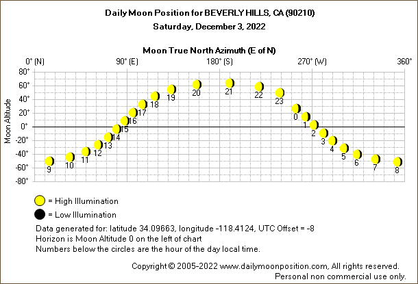 Daily True North Moon Azimuth and Altitude and Relative Brightness for BEVERLY HILLS CA for the day of December 03 2022