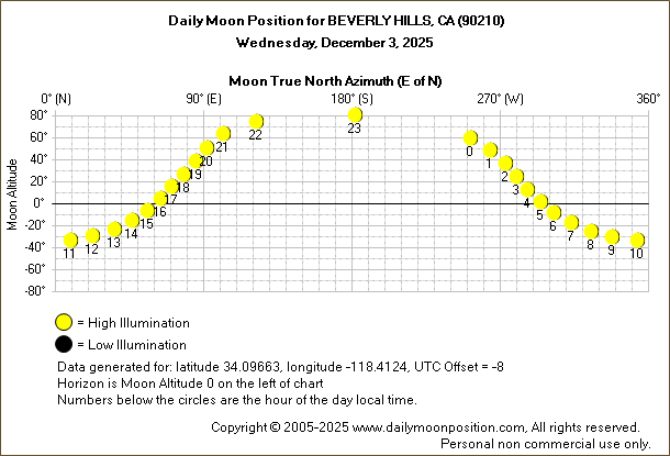 Daily True North Moon Azimuth and Altitude and Relative Brightness for BEVERLY HILLS CA for the day of December 03 2025