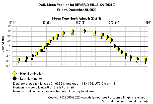 Daily True North Moon Azimuth and Altitude and Relative Brightness for BEVERLY HILLS CA for the day of December 30 2022