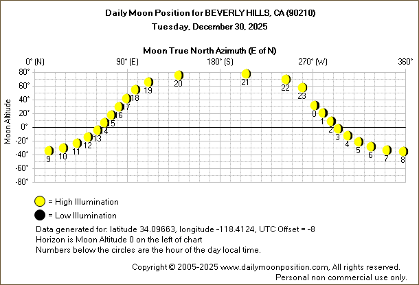 Daily True North Moon Azimuth and Altitude and Relative Brightness for BEVERLY HILLS CA for the day of December 30 2025