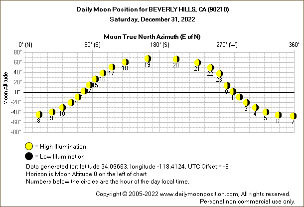 Daily True North Moon Azimuth and Altitude and Relative Brightness for BEVERLY HILLS CA for the day of December 31 2022