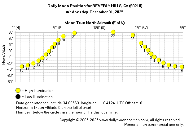 Daily True North Moon Azimuth and Altitude and Relative Brightness for BEVERLY HILLS CA for the day of December 31 2025