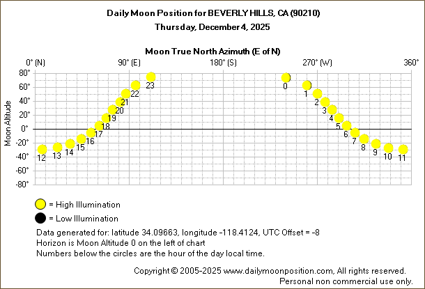 Daily True North Moon Azimuth and Altitude and Relative Brightness for BEVERLY HILLS CA for the day of December 04 2025