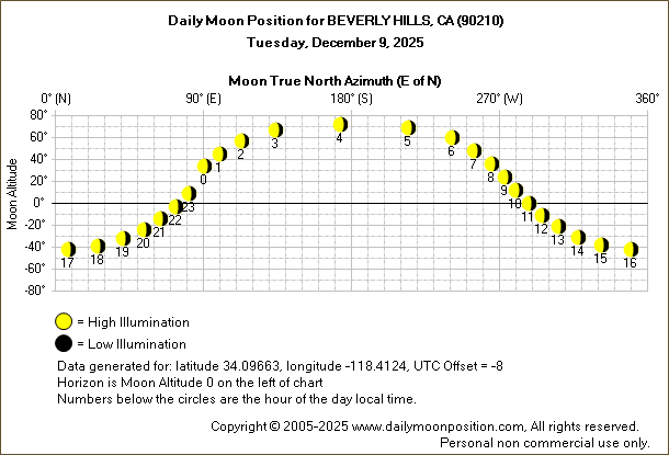 Daily True North Moon Azimuth and Altitude and Relative Brightness for BEVERLY HILLS CA for the day of December 09 2025