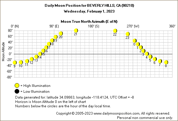Daily True North Moon Azimuth and Altitude and Relative Brightness for BEVERLY HILLS CA for the day of February 01 2023