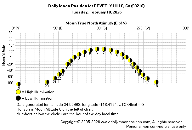 Daily True North Moon Azimuth and Altitude and Relative Brightness for BEVERLY HILLS CA for the day of February 10 2026
