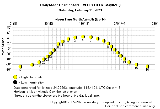 Daily True North Moon Azimuth and Altitude and Relative Brightness for BEVERLY HILLS CA for the day of February 11 2023
