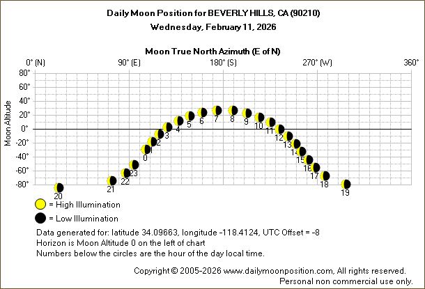 Daily True North Moon Azimuth and Altitude and Relative Brightness for BEVERLY HILLS CA for the day of February 11 2026