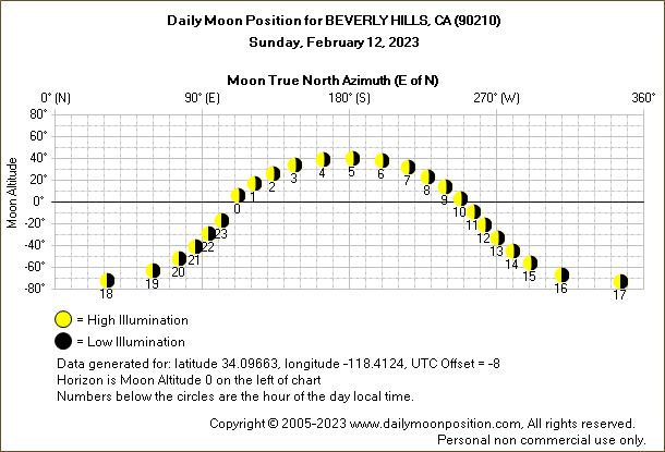 Daily True North Moon Azimuth and Altitude and Relative Brightness for BEVERLY HILLS CA for the day of February 12 2023
