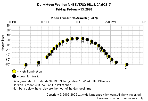Daily True North Moon Azimuth and Altitude and Relative Brightness for BEVERLY HILLS CA for the day of February 13 2026