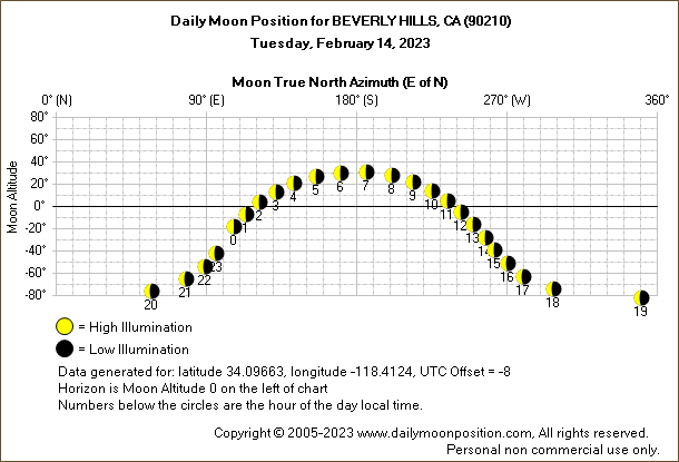 Daily True North Moon Azimuth and Altitude and Relative Brightness for BEVERLY HILLS CA for the day of February 14 2023