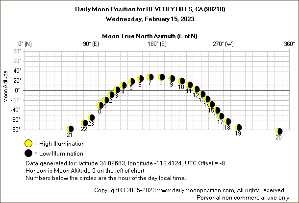 Daily True North Moon Azimuth and Altitude and Relative Brightness for BEVERLY HILLS CA for the day of February 15 2023
