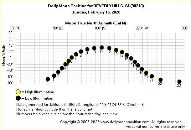 Daily True North Moon Azimuth and Altitude and Relative Brightness for BEVERLY HILLS CA for the day of February 15 2026
