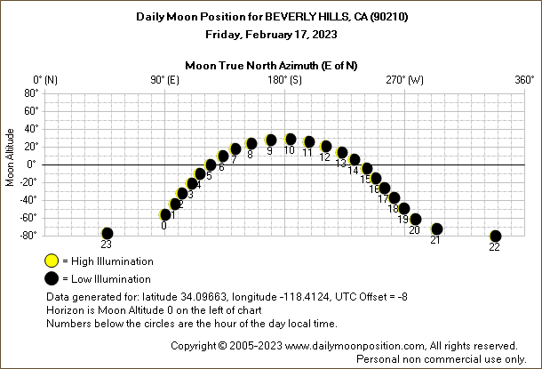 Daily True North Moon Azimuth and Altitude and Relative Brightness for BEVERLY HILLS CA for the day of February 17 2023