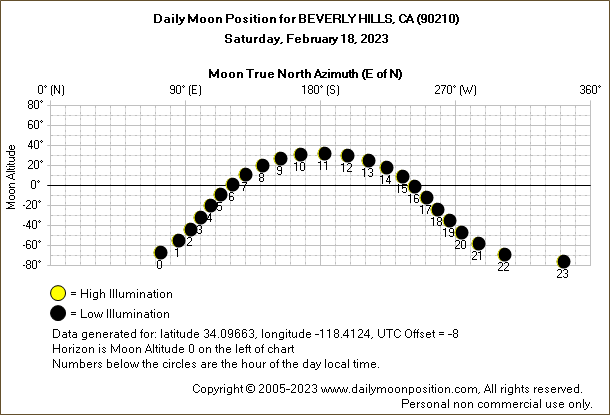 Daily True North Moon Azimuth and Altitude and Relative Brightness for BEVERLY HILLS CA for the day of February 18 2023