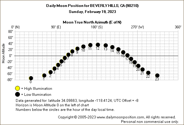 Daily True North Moon Azimuth and Altitude and Relative Brightness for BEVERLY HILLS CA for the day of February 19 2023