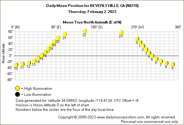 Daily True North Moon Azimuth and Altitude and Relative Brightness for BEVERLY HILLS CA for the day of February 02 2023