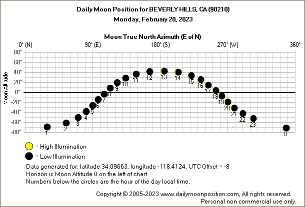 Daily True North Moon Azimuth and Altitude and Relative Brightness for BEVERLY HILLS CA for the day of February 20 2023
