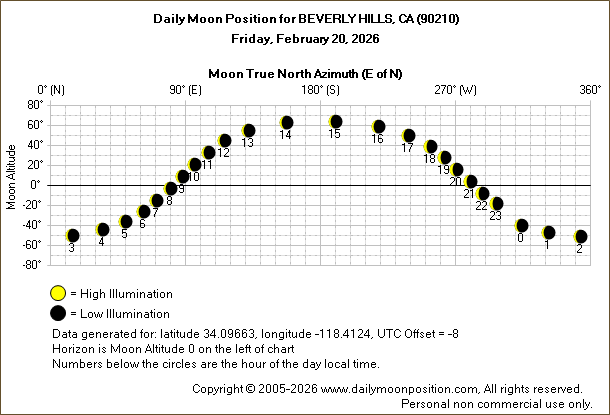 Daily True North Moon Azimuth and Altitude and Relative Brightness for BEVERLY HILLS CA for the day of February 20 2026