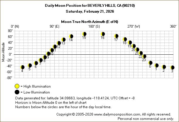 Daily True North Moon Azimuth and Altitude and Relative Brightness for BEVERLY HILLS CA for the day of February 21 2026