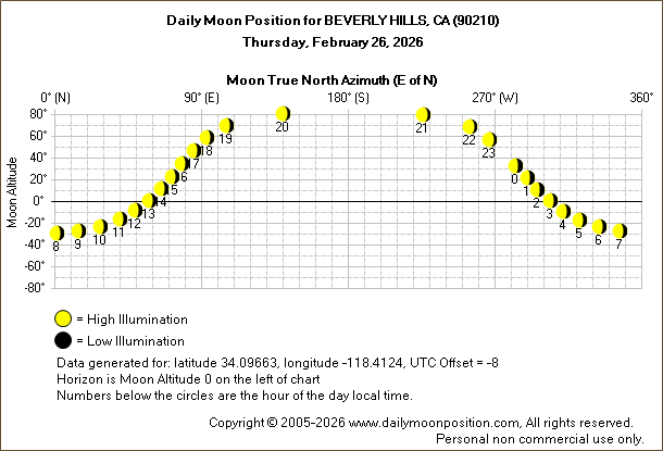 Daily True North Moon Azimuth and Altitude and Relative Brightness for BEVERLY HILLS CA for the day of February 26 2026