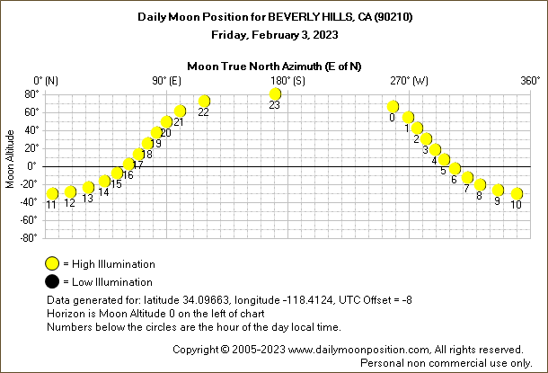 Daily True North Moon Azimuth and Altitude and Relative Brightness for BEVERLY HILLS CA for the day of February 03 2023