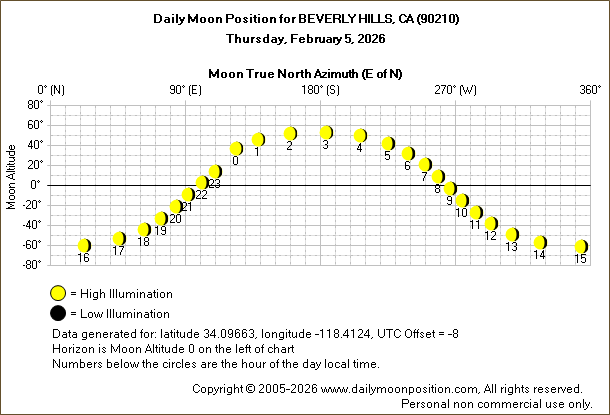 Daily True North Moon Azimuth and Altitude and Relative Brightness for BEVERLY HILLS CA for the day of February 05 2026
