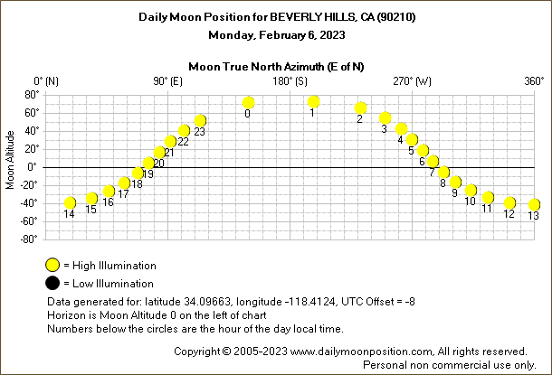 Daily True North Moon Azimuth and Altitude and Relative Brightness for BEVERLY HILLS CA for the day of February 06 2023