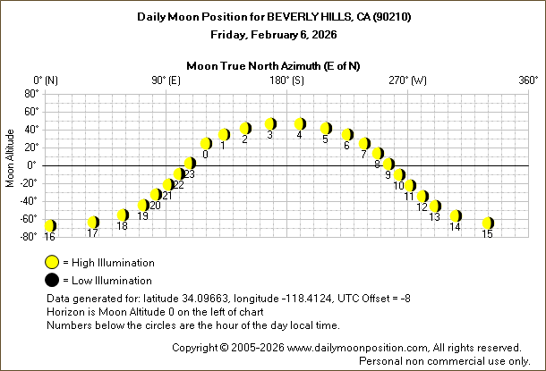 Daily True North Moon Azimuth and Altitude and Relative Brightness for BEVERLY HILLS CA for the day of February 06 2026