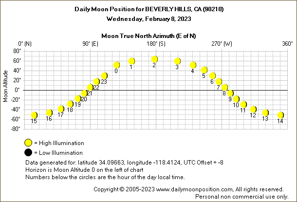 Daily True North Moon Azimuth and Altitude and Relative Brightness for BEVERLY HILLS CA for the day of February 08 2023