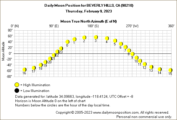 Daily True North Moon Azimuth and Altitude and Relative Brightness for BEVERLY HILLS CA for the day of February 09 2023