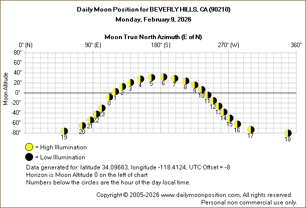 Daily True North Moon Azimuth and Altitude and Relative Brightness for BEVERLY HILLS CA for the day of February 09 2026