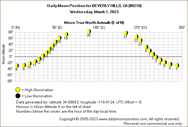 Daily True North Moon Azimuth and Altitude and Relative Brightness for BEVERLY HILLS CA for the day of March 01 2023