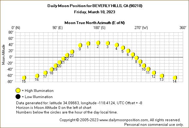 Daily True North Moon Azimuth and Altitude and Relative Brightness for BEVERLY HILLS CA for the day of March 10 2023