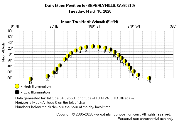 Daily True North Moon Azimuth and Altitude and Relative Brightness for BEVERLY HILLS CA for the day of March 10 2026