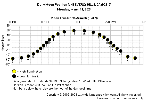 Daily True North Moon Azimuth and Altitude and Relative Brightness for BEVERLY HILLS CA for the day of March 11 2024