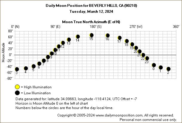 Daily True North Moon Azimuth and Altitude and Relative Brightness for BEVERLY HILLS CA for the day of March 12 2024