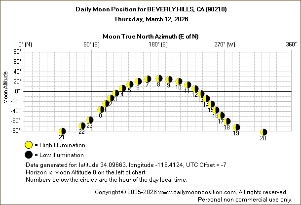 Daily True North Moon Azimuth and Altitude and Relative Brightness for BEVERLY HILLS CA for the day of March 12 2026