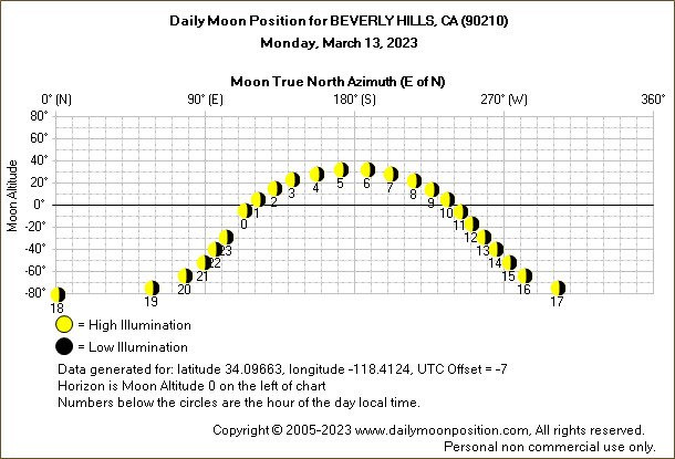 Daily True North Moon Azimuth and Altitude and Relative Brightness for BEVERLY HILLS CA for the day of March 13 2023
