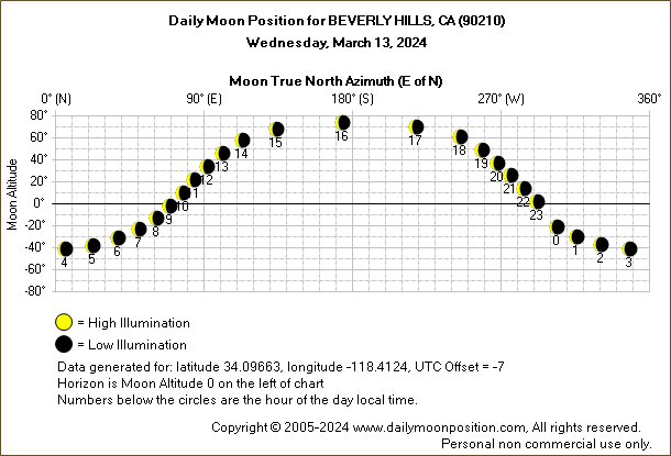 Daily True North Moon Azimuth and Altitude and Relative Brightness for BEVERLY HILLS CA for the day of March 13 2024