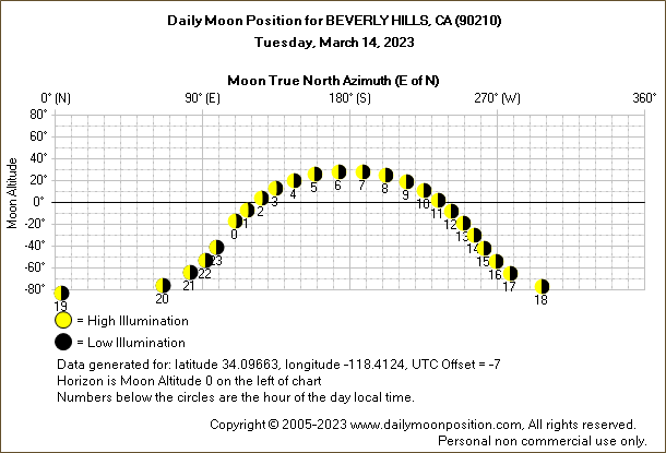 Daily True North Moon Azimuth and Altitude and Relative Brightness for BEVERLY HILLS CA for the day of March 14 2023