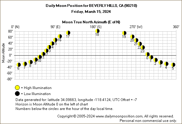 Daily True North Moon Azimuth and Altitude and Relative Brightness for BEVERLY HILLS CA for the day of March 15 2024