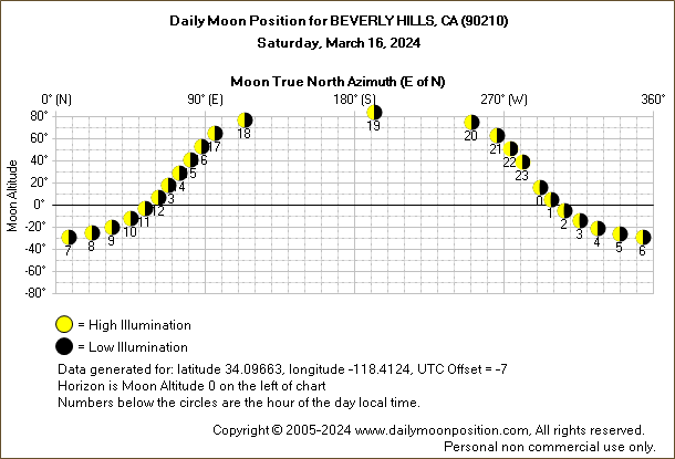 Daily True North Moon Azimuth and Altitude and Relative Brightness for BEVERLY HILLS CA for the day of March 16 2024