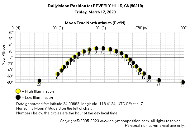 Daily True North Moon Azimuth and Altitude and Relative Brightness for BEVERLY HILLS CA for the day of March 17 2023