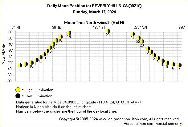 Daily True North Moon Azimuth and Altitude and Relative Brightness for BEVERLY HILLS CA for the day of March 17 2024