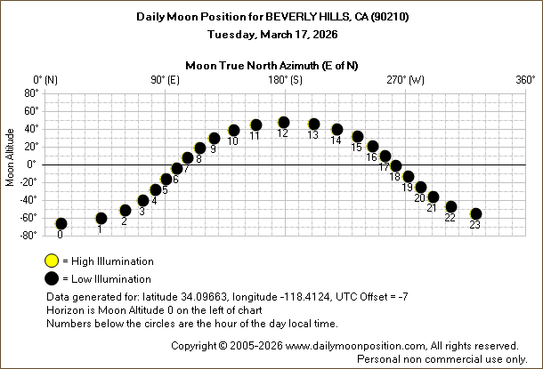 Daily True North Moon Azimuth and Altitude and Relative Brightness for BEVERLY HILLS CA for the day of March 17 2026