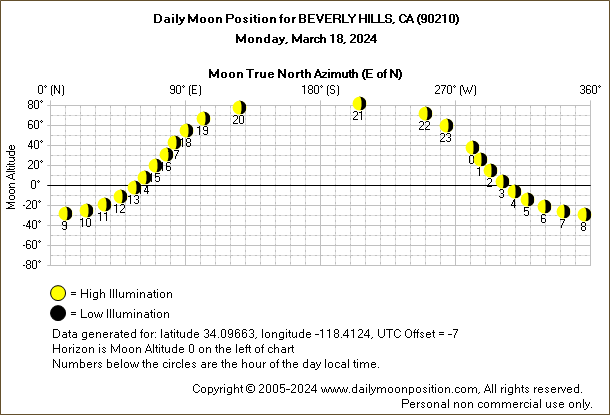 Daily True North Moon Azimuth and Altitude and Relative Brightness for BEVERLY HILLS CA for the day of March 18 2024