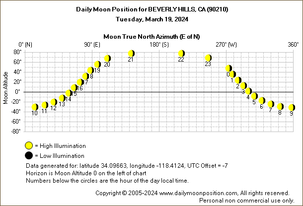 Daily True North Moon Azimuth and Altitude and Relative Brightness for BEVERLY HILLS CA for the day of March 19 2024