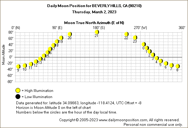 Daily True North Moon Azimuth and Altitude and Relative Brightness for BEVERLY HILLS CA for the day of March 02 2023
