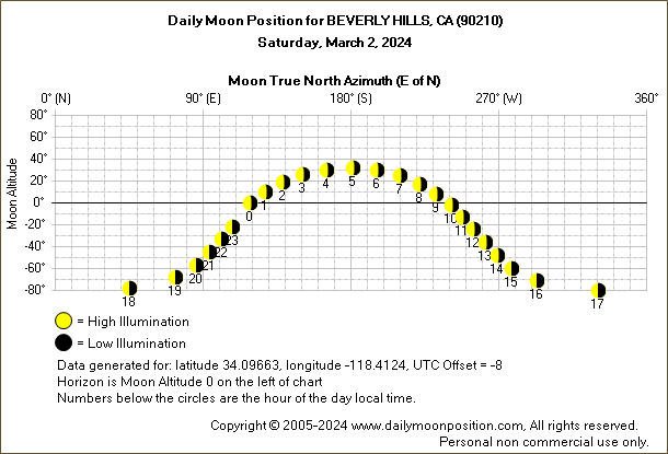 Daily True North Moon Azimuth and Altitude and Relative Brightness for BEVERLY HILLS CA for the day of March 02 2024